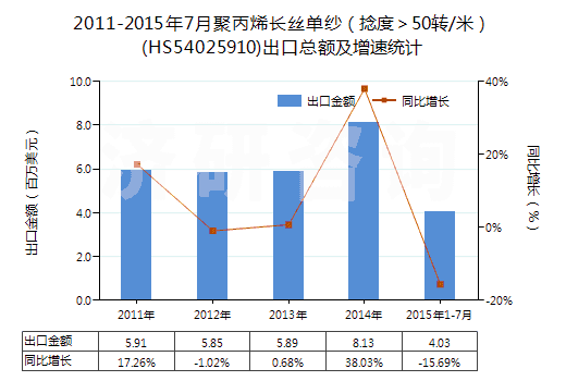 2011-2015年7月聚丙烯長絲單紗（捻度＞50轉/米）(HS54025910)出口總額及增速統(tǒng)計